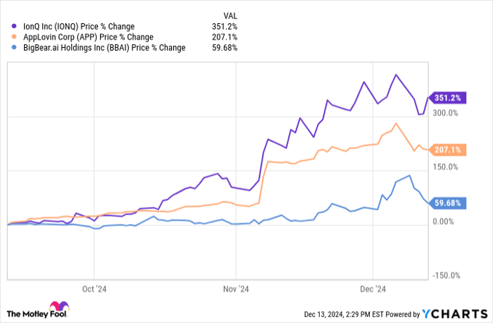 IONQ Chart