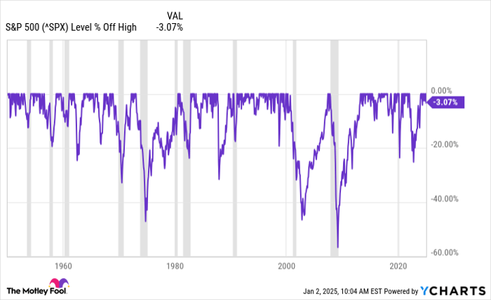 ^SPX Chart