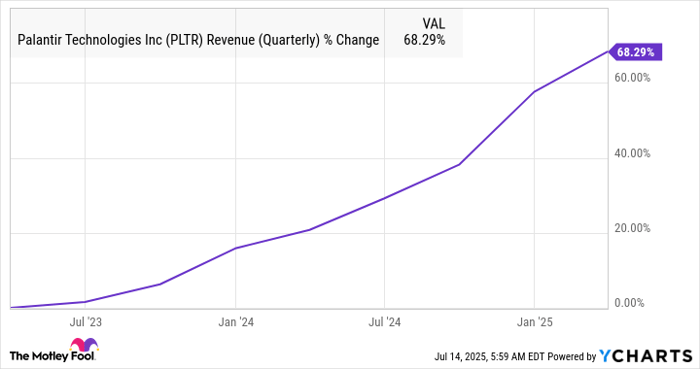 PLTR Revenue (Quarterly) Chart