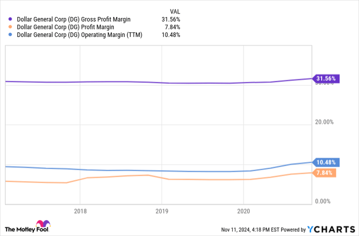 DG Gross Profit Margin Chart