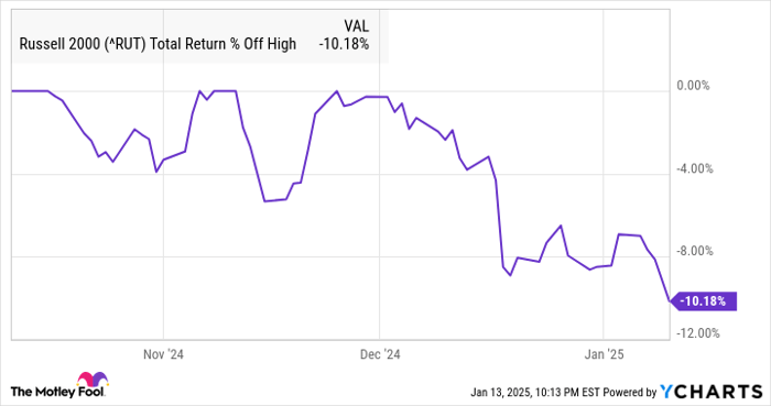 ^RUT Chart