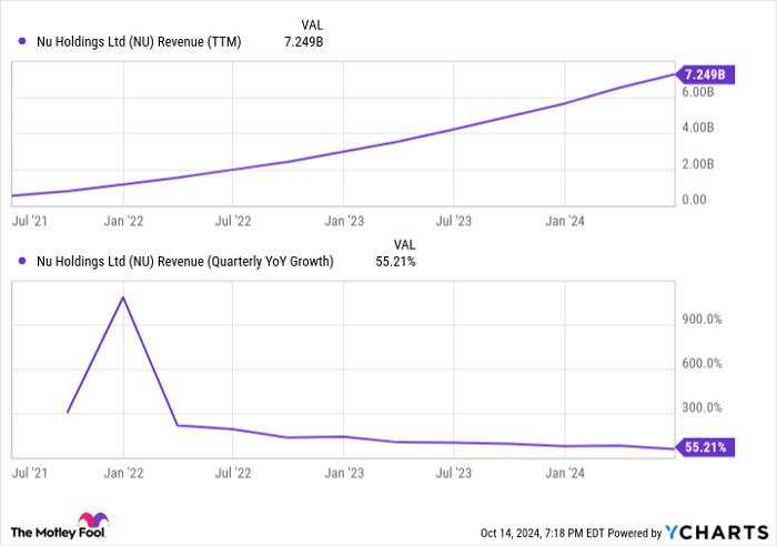 NU Revenue (TTM) Chart
