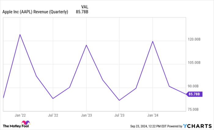 AAPL Revenue (Quarterly) Chart