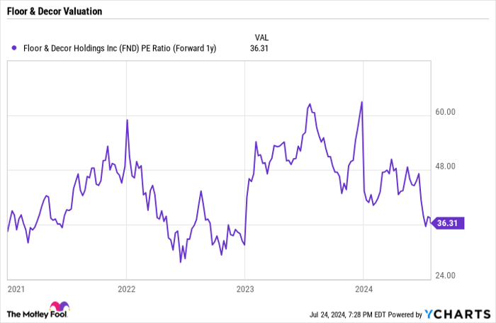 FND PE Ratio (Forward 1y) Chart