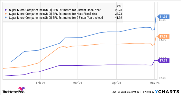 SMCI EPS Estimates for Current Fiscal Year Chart