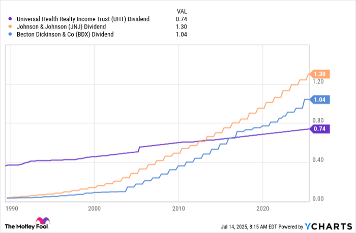 UHT Dividend Chart