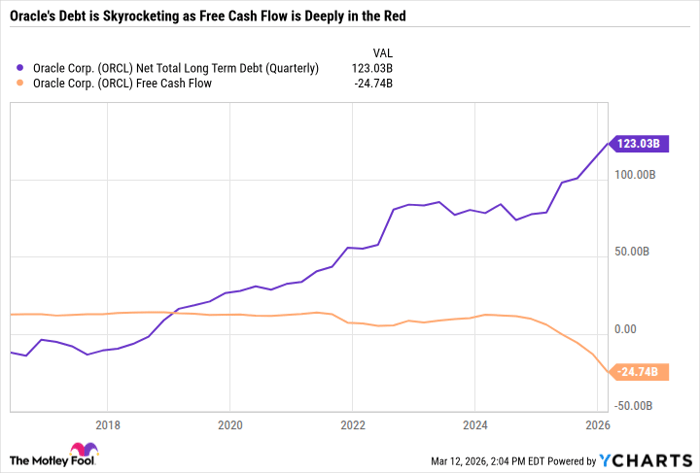 ORCL Net Total Long Term Debt (Quarterly) Chart
