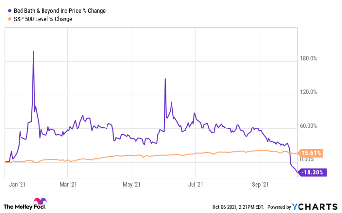 Bed bath and beyond store stock price