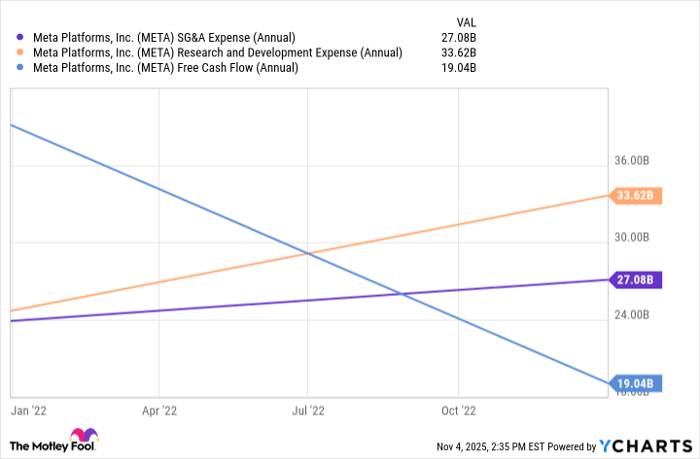 META SG&A Expense (Annual) Chart