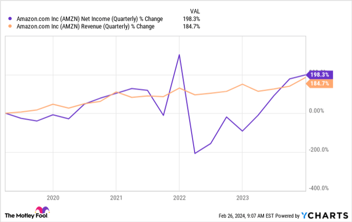 AMZN Net Income (Quarterly) Chart