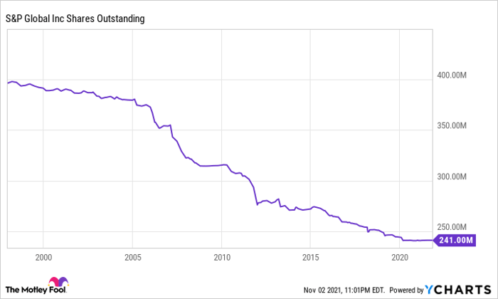 S P Global In 5 Charts Time To Buy Nasdaq