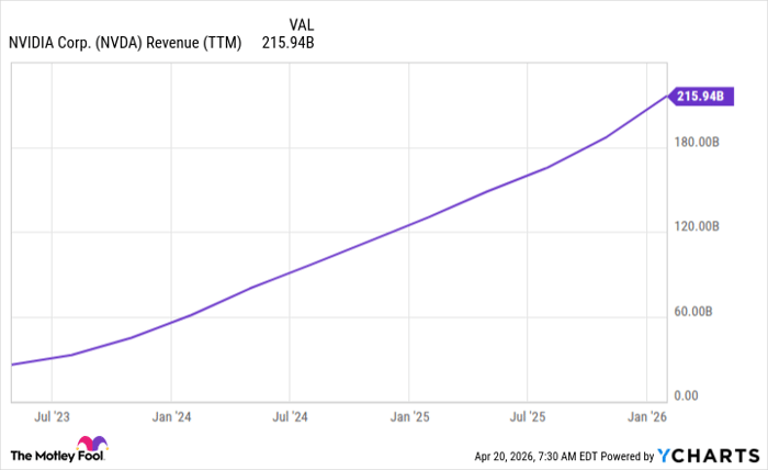 NVDA Revenue (TTM) Chart
