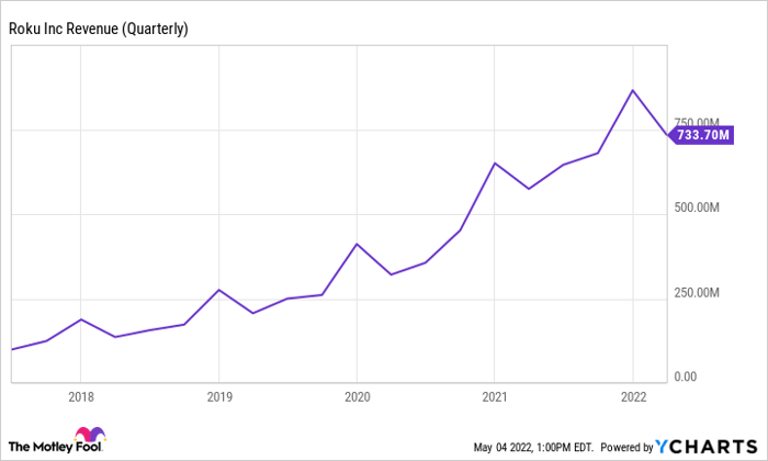 ROKU Revenue (Quarterly) Chart