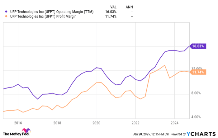 UFPT Operating Margin (TTM) Chart
