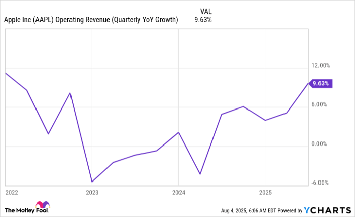 AAPL Operating Revenue (Quarterly YoY Growth) Chart