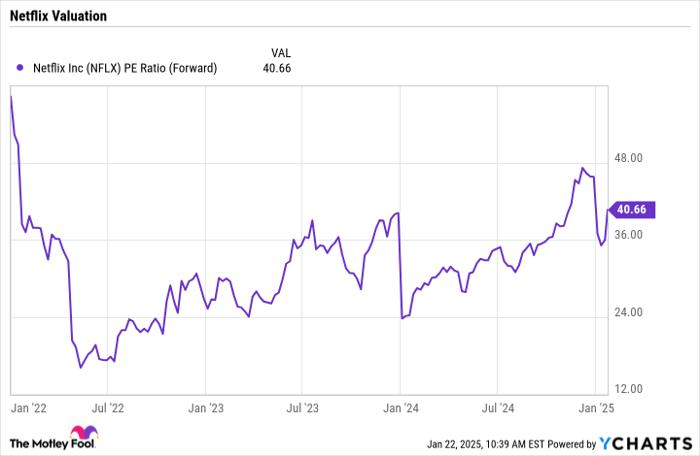 NFLX PE Ratio (Forward) Chart