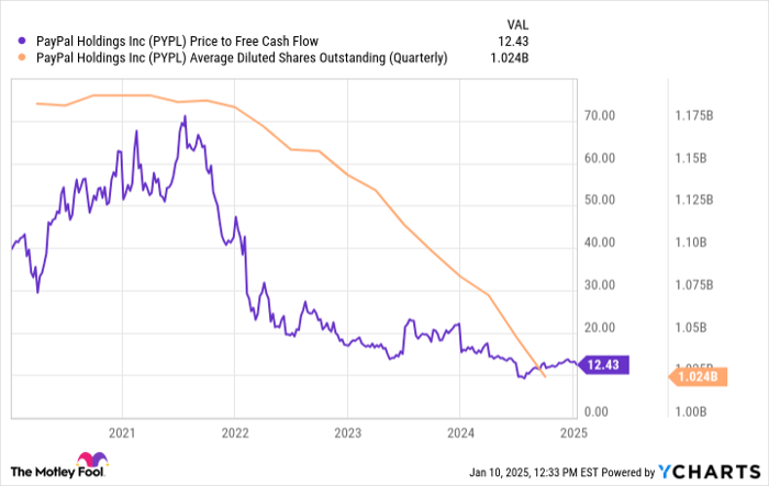 PYPL Price to Free Cash Flow Chart