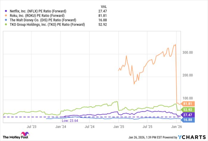 NFLX PE Ratio (Forward) Chart
