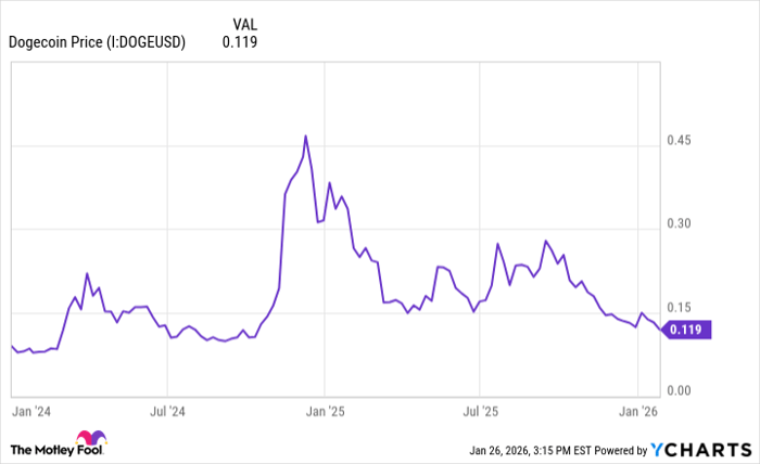 Dogecoin Price Chart
