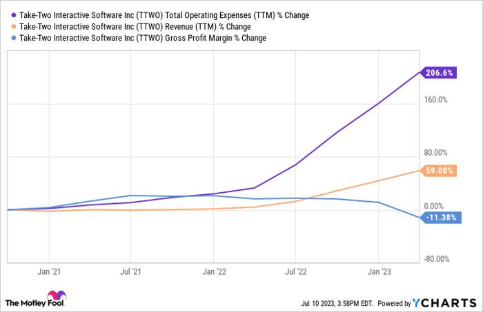 Chart showing Take-Two's operating expenses and revenue rising, and gross profit margin falling, since 2021.