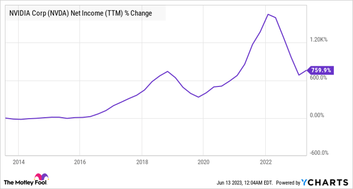 NVDA Net Income (TTM) Chart