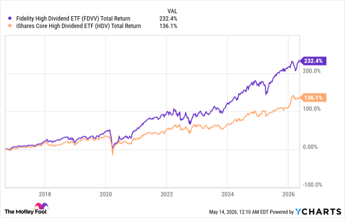 FDVV Total Return Level Chart