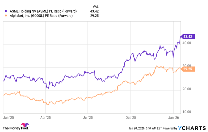 ASML PE Ratio (Forward) Chart