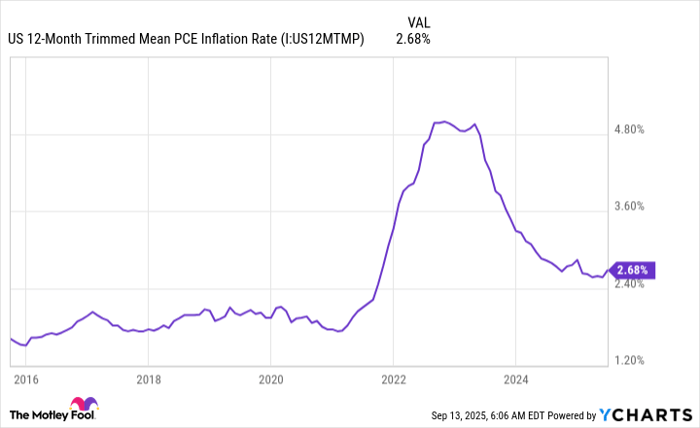 US 12-Month Trimmed Mean PCE Inflation Rate Chart