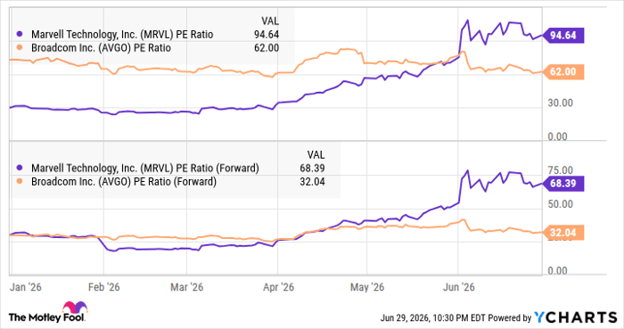 MRVL PE Ratio Chart