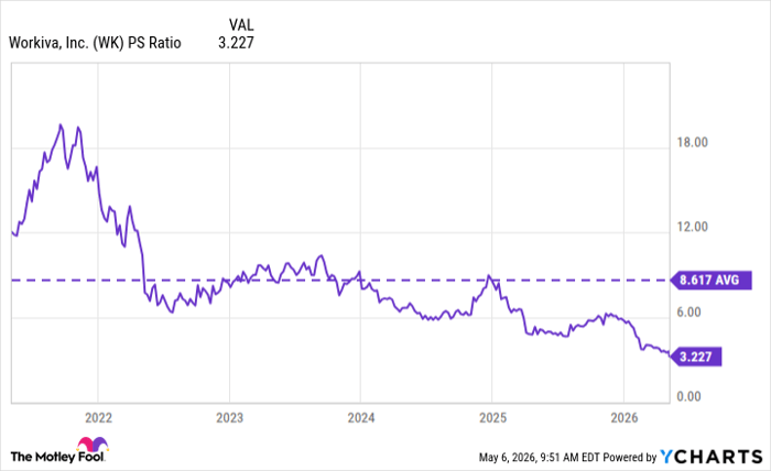 WK PS Ratio Chart