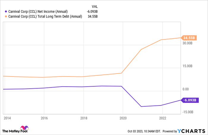 CCL Net Income (Annual) Chart