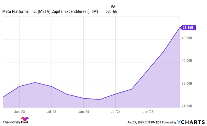 META Capital Expenditures (TTM) Chart