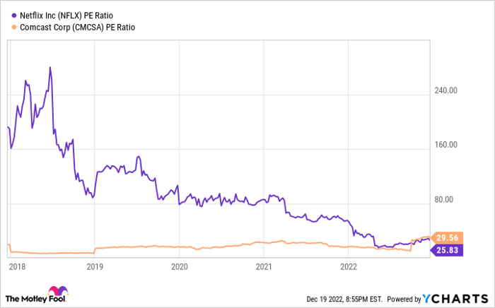 Chart showing Netflix's PE ratio falling since 2018, while Comcast's has risen slightly.