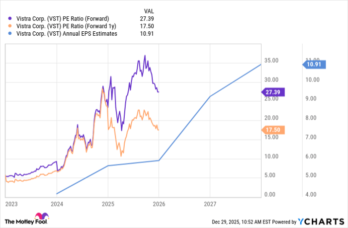 VST PE Ratio (Forward) Chart