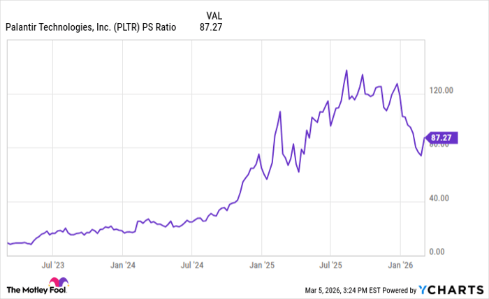 PLTR PS Ratio Chart