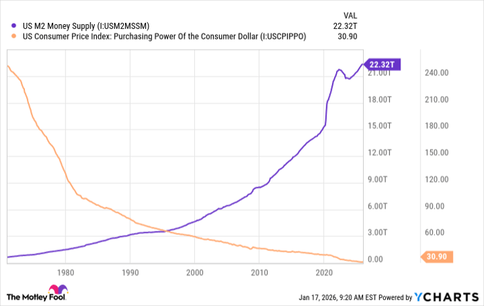 US M2 Money Supply Chart