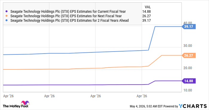 STX EPS Estimates for Current Fiscal Year Chart