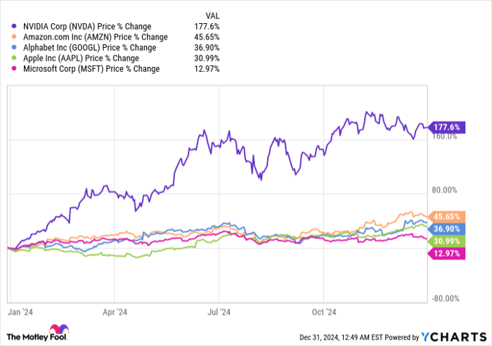 NVDA Chart