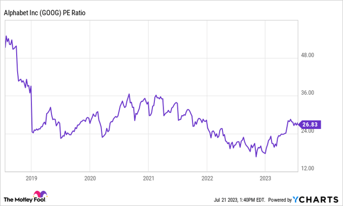 GOOG PE Ratio Chart