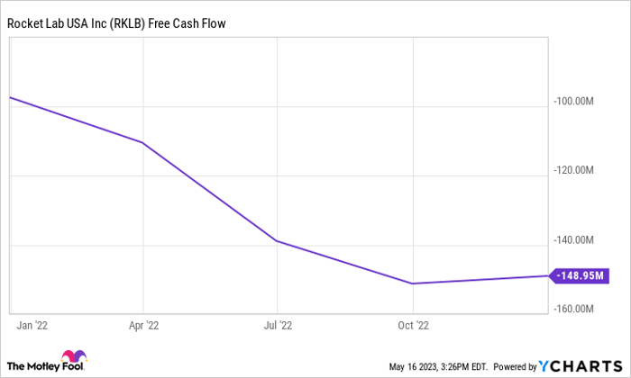 RKLB Free Cash Flow Chart