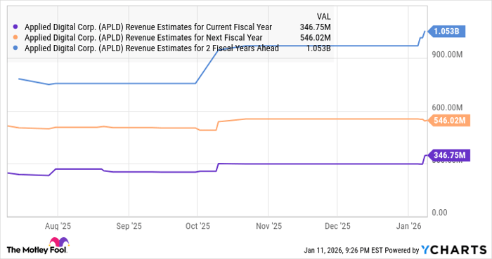 APLD Revenue Estimates for Current Fiscal Year Chart