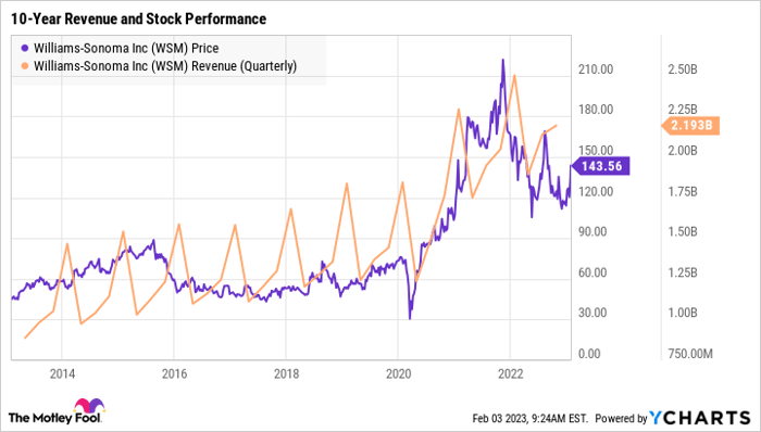 https://g.foolcdn.com/image/?url=https%3A%2F%2Fmedia.ycharts.com%2Fcharts%2F225353c3b7488440435f9e75eab7cf08.png&w=700