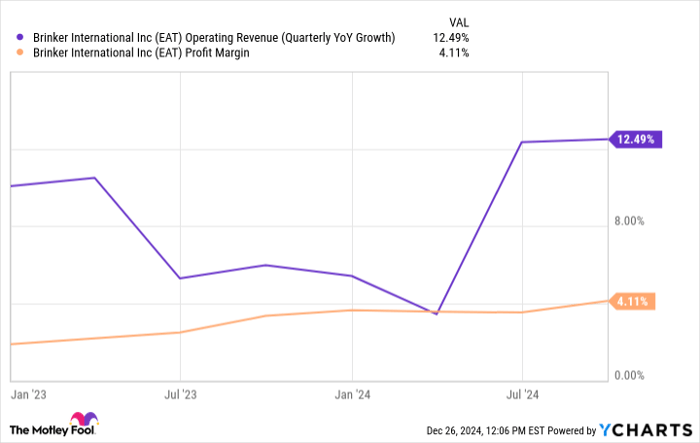 EAT Operating Revenue (Quarterly YoY Growth) Chart