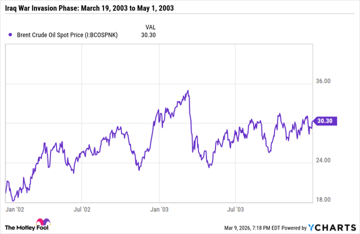 Brent Crude Oil Spot Price Chart
