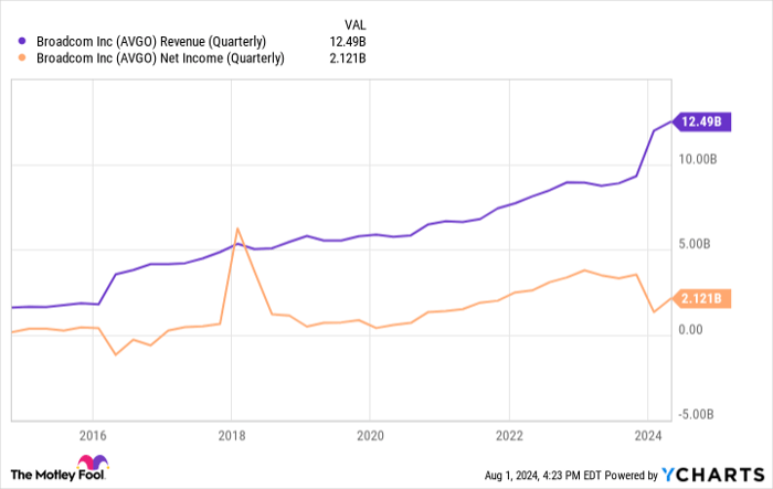 AVGO Revenue (Quarterly) Chart