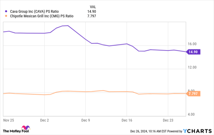 CAVA PS Ratio Chart
