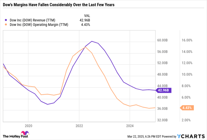 DOW Revenue (TTM) Chart