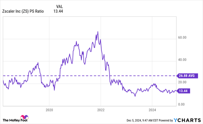 ZS PS Ratio Chart