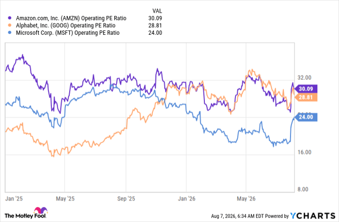 AMZN Operating PE Ratio Chart
