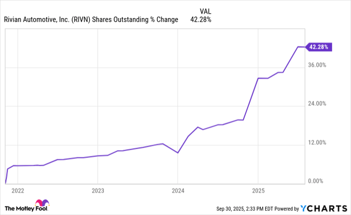 RIVN Shares Outstanding Chart